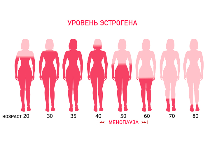 Менопауза и ее симптомы