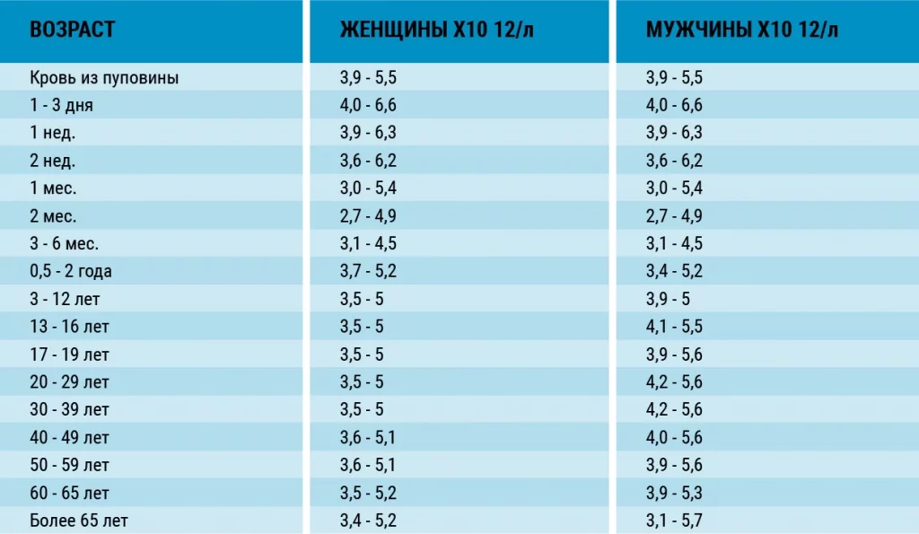 Значение анализа крови по гинекологии