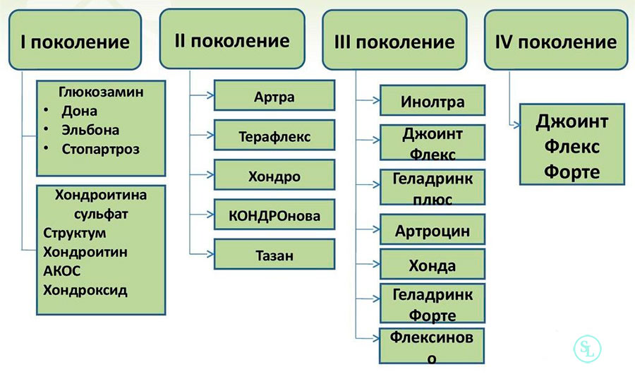 Препараты с глюкозаминосульфатом