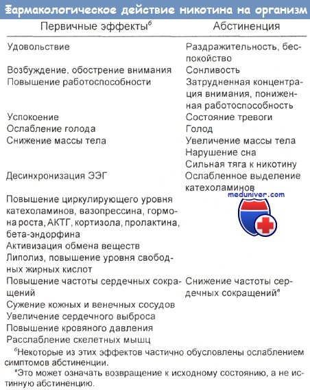 Последствия отравления никотином
