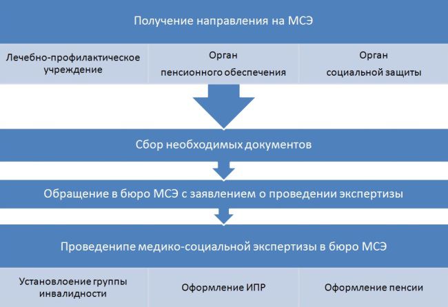 Группа II инвалидности