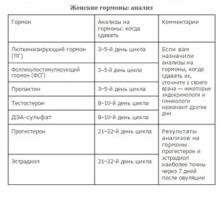 Что такое фаза цикла и как она связана с прогестероном?