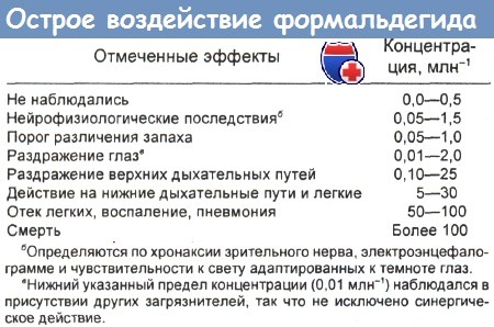 Меры предосторожности и профилактика отравления формальдегидом