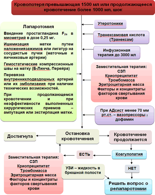 Симптомы геморрагического шока