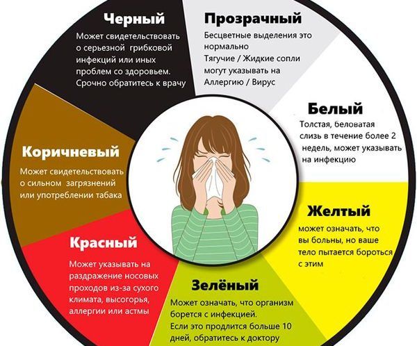 Желтая мокрота у взрослого: связь с инфекцией