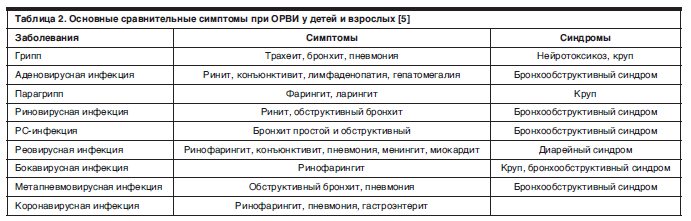 Как выявить парагрипп?