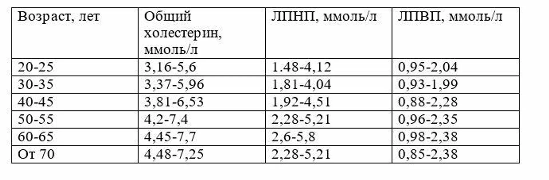 Что такое холестерин?
