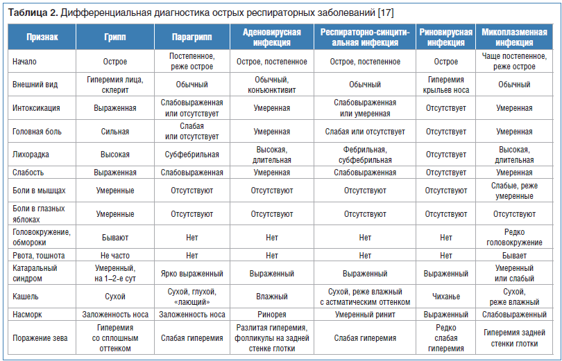Как предотвратить распространение парагриппа