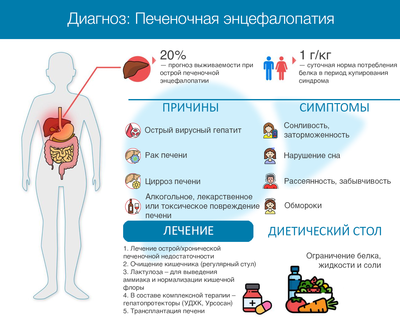 Диагностика печеночной энцефалопатии