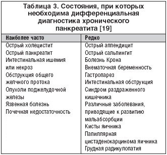 Причины возникновения индуративной хронической формы панкреатита