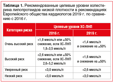 Какой холестерин считается нормой у женщин?