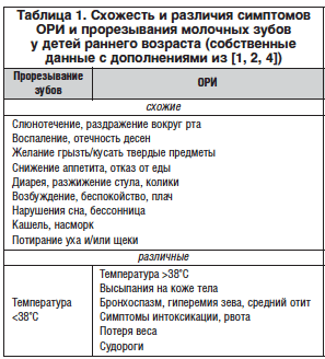 Как предотвратить кашель при прорезывании зубов у грудничков