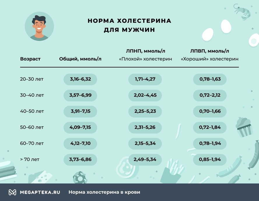 ЛПНП - 