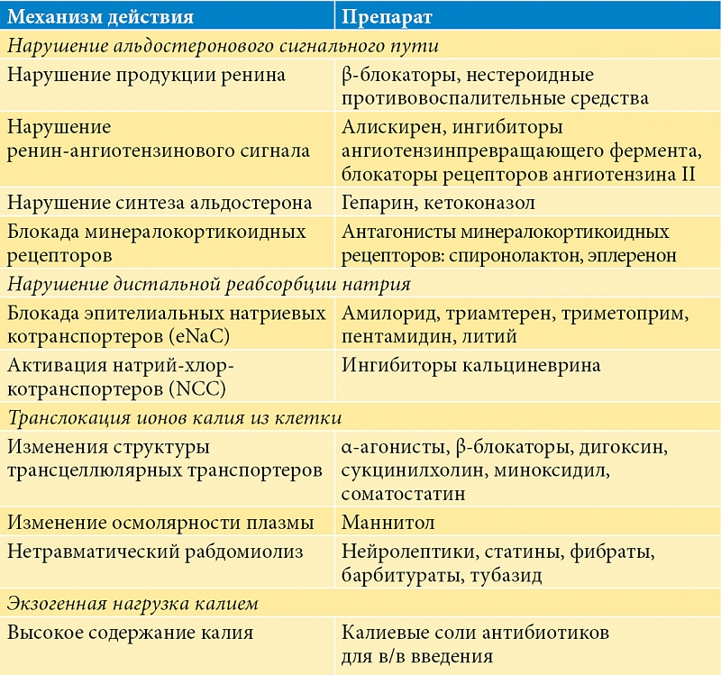 Симптомы избытка калия в организме