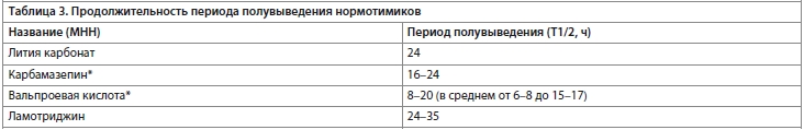 Нормотимики: список препаратов, показания, побочные эффекты