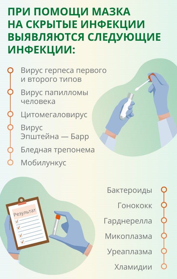 Какие данные нужны для проведения ИППП?