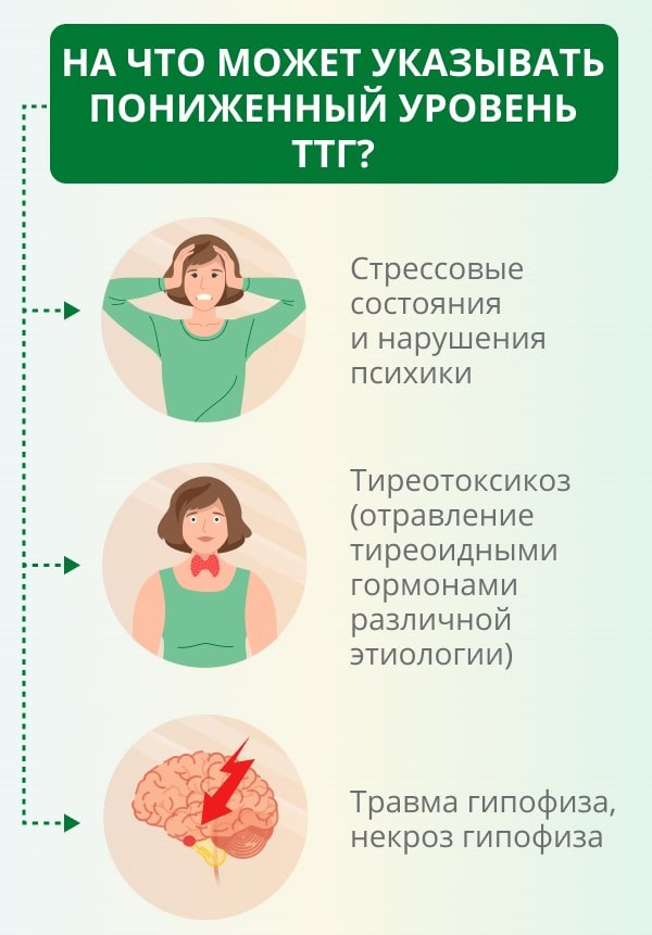 Понятие и значение показателя уровня гормона ТТГ ниже нормы