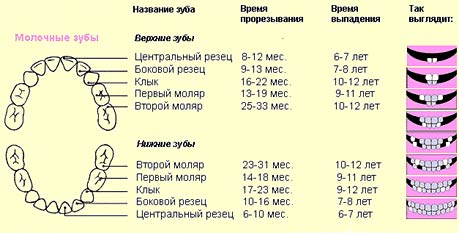 Как лечить сопли и насморк при прорезывании зубов у детей?