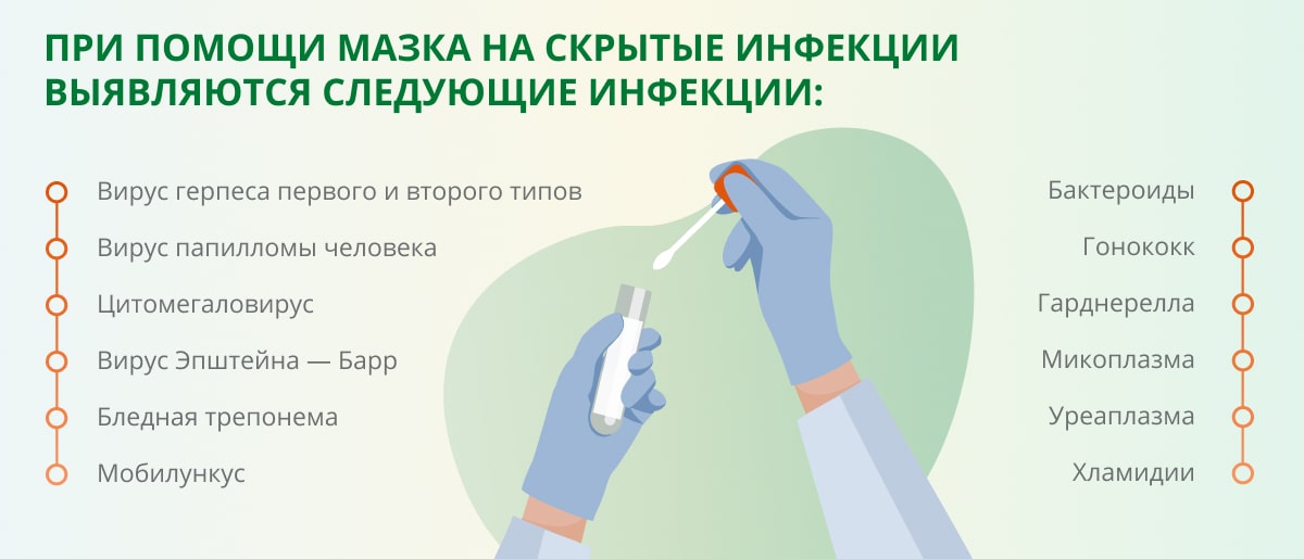 Сколько времени занимает анализ на ИППП?