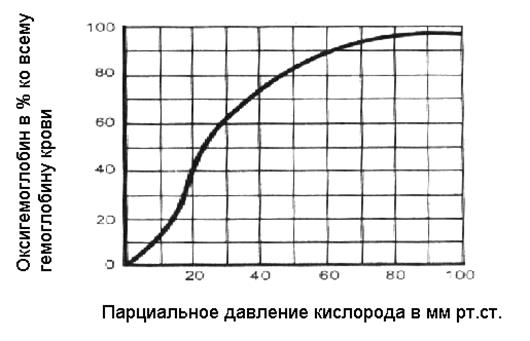 Кривая диссоциации оксигемоглобина