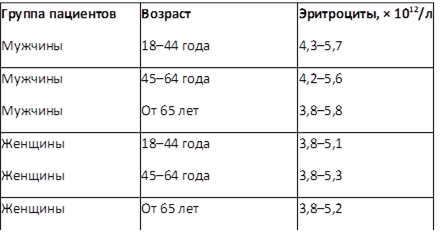 Как измеряется количество эритроцитов?