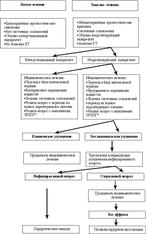 Абсцесс поджелудочной железы