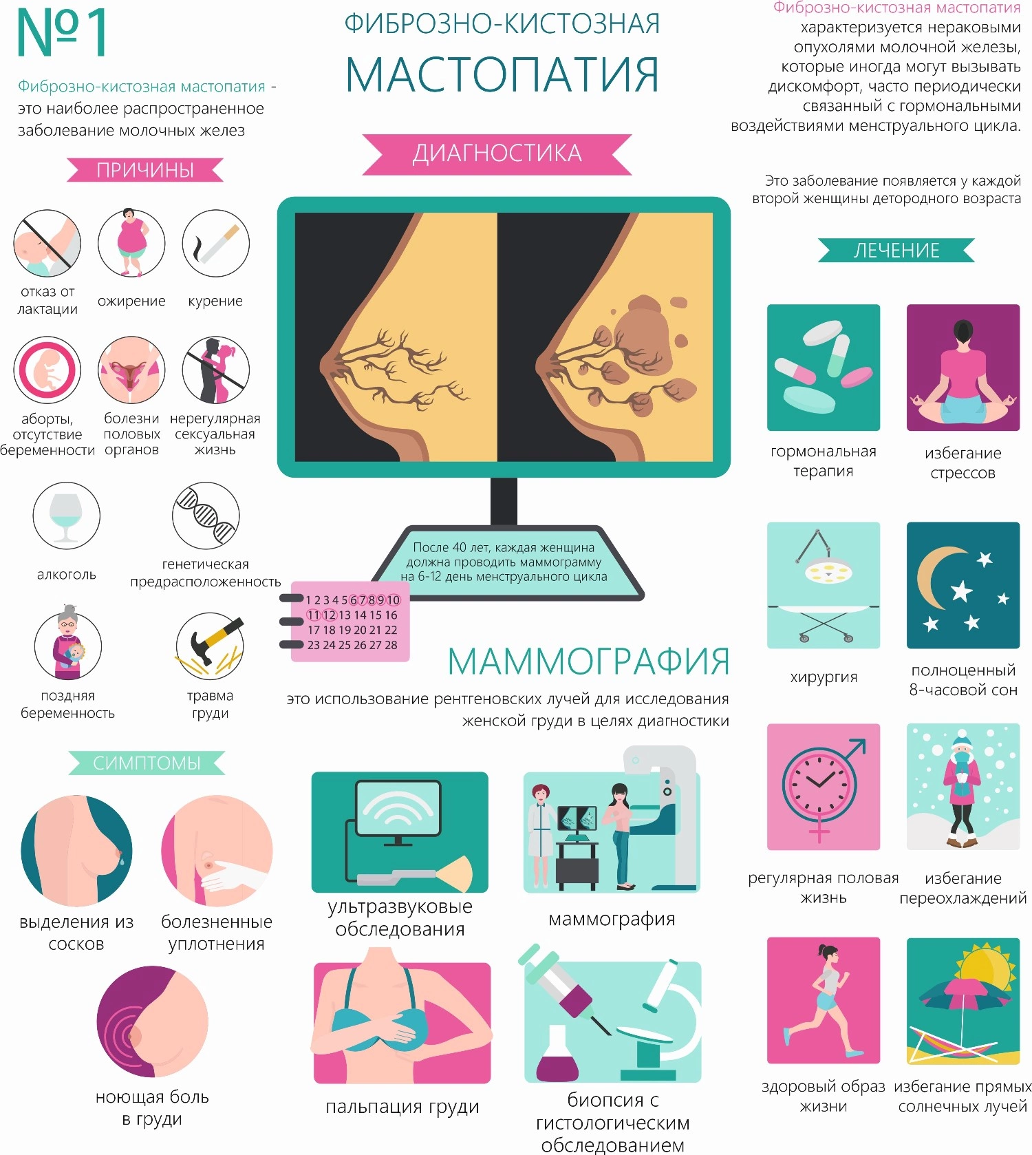 Симптомы фиброзно-кистозной мастопатии