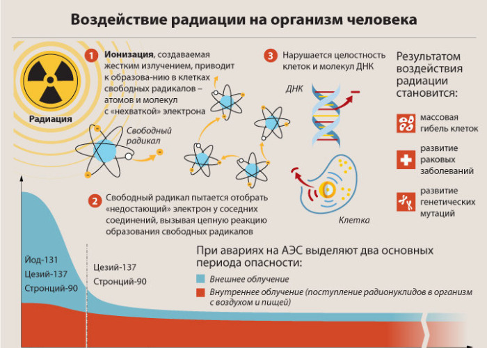 Долгосрочные последствия облучения