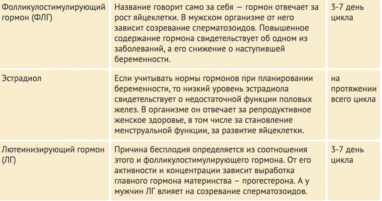 Прогестерон и Гонадотропин