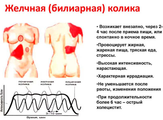 Как узнать о наличии воспаления желчного пузыря