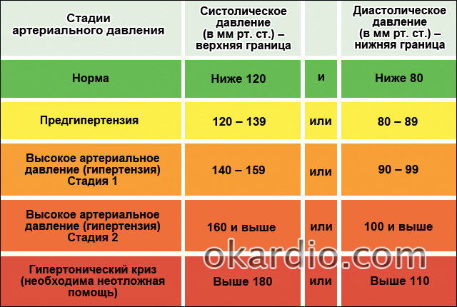 Понятие нижнего давления и его значения