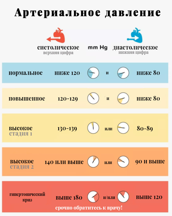 Симптомы низкого давления