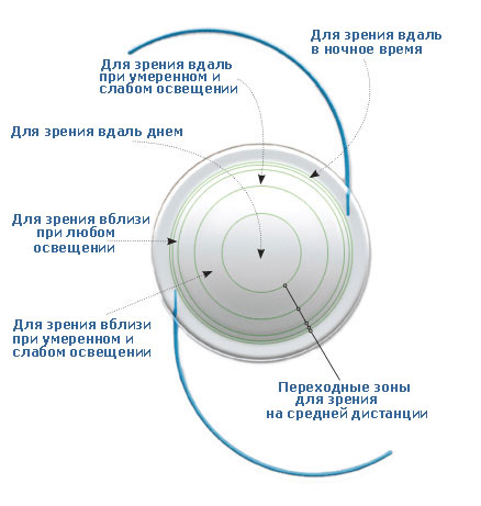 Повреждение хрусталика